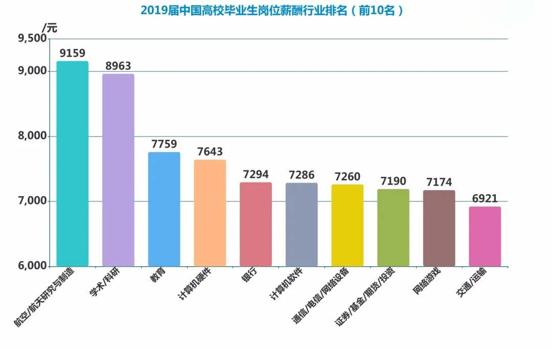 高学历高薪酬“学历无用论”被彻底颠覆！