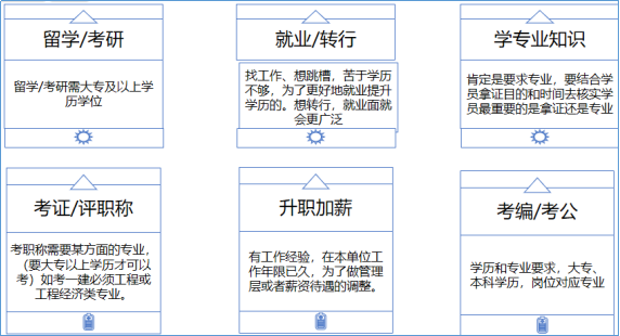 成人学历是“鸡肋”？你真想多了……