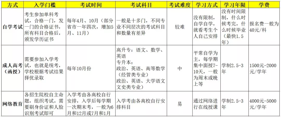 选择哪种学历提升方式好？