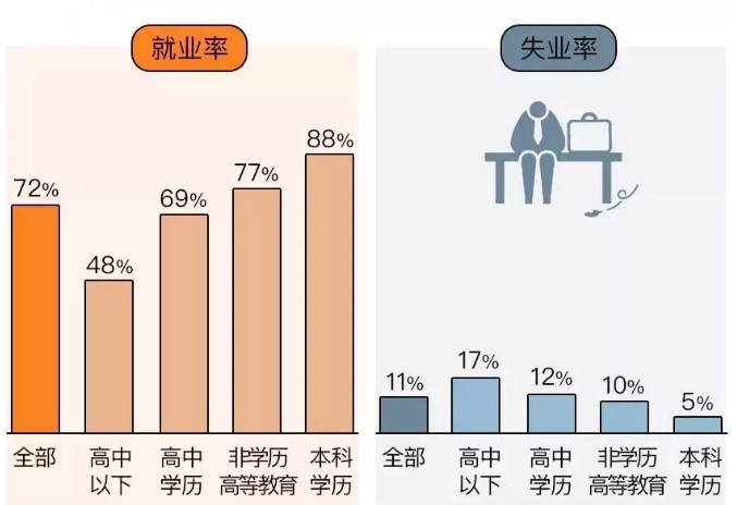 学历越高，就业率越高，相应的失业率越低。