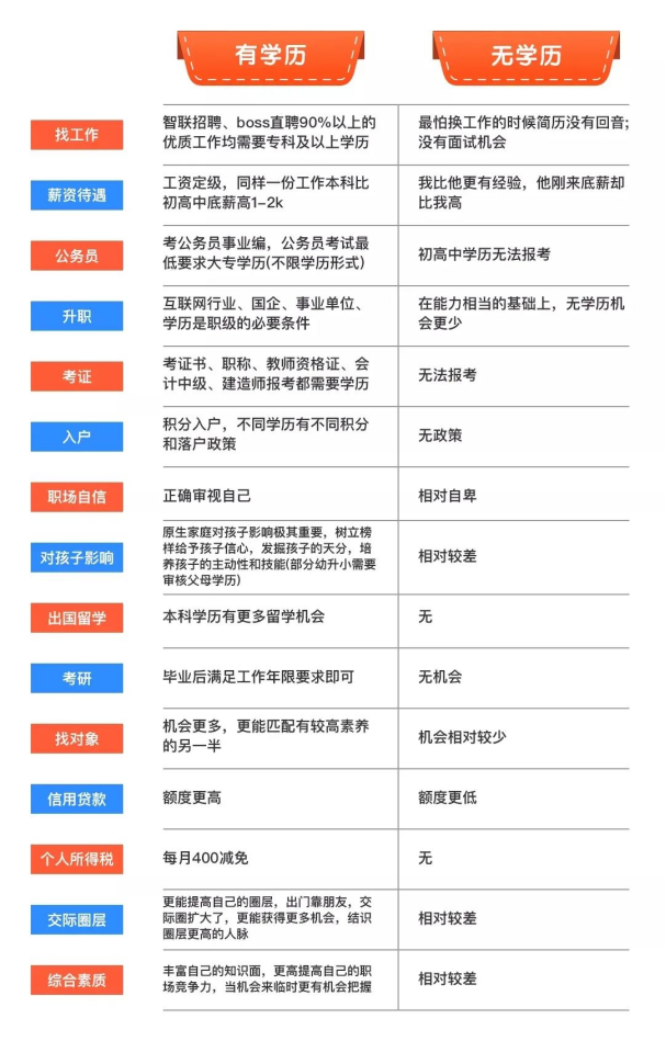 学历提升，改变的或许是你的人生！