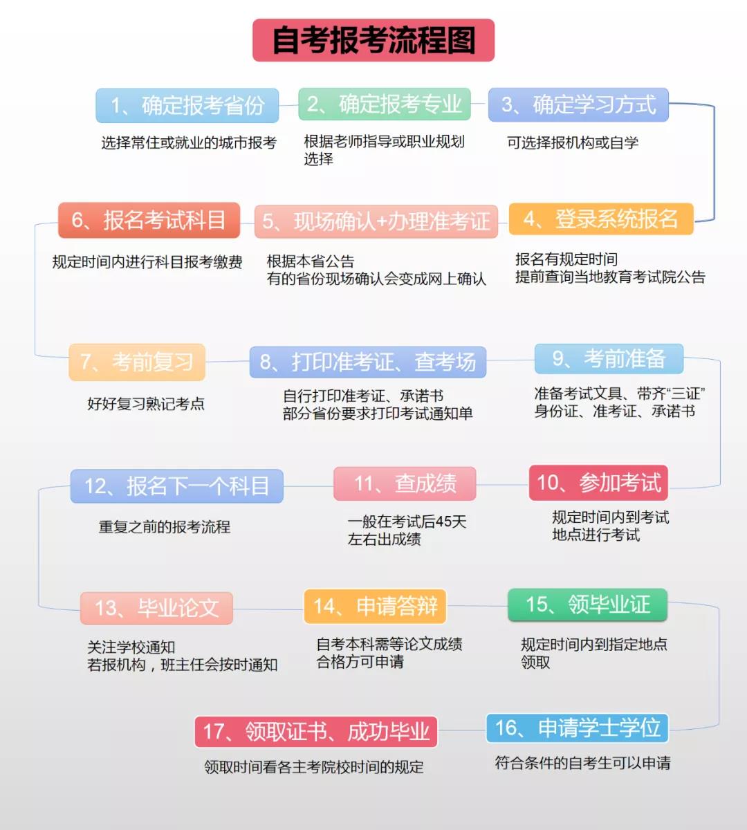 2022年4月最新最全自考报名流程公布！