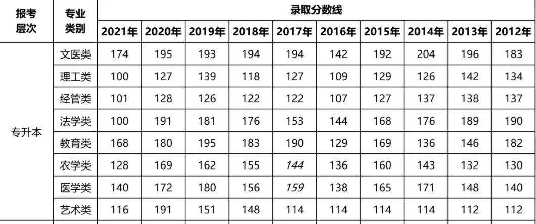 上班族的你，为什么建议你函授专升本？